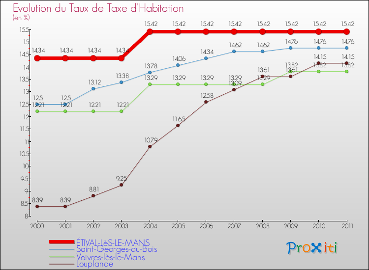 Evolution du taux de la taxe d'habitation pour ÉTIVAL-LèS-LE-MANS et les communes proches Comparaison des taux de la taxe d'habitation pour ÉTIVAL-LèS-LE-MANS et les communes voisines