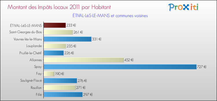 Montant des impôts locaux par Habitant pour ÉTIVAL-LèS-LE-MANS et les communes proches Comparaison des impôts locaux par habitant pour ÉTIVAL-LèS-LE-MANS et les communes voisines