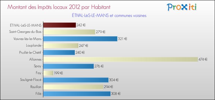 Montant des impôts locaux par Habitant pour ÉTIVAL-LèS-LE-MANS et les communes proches Comparaison des impôts locaux par habitant pour ÉTIVAL-LèS-LE-MANS et les communes voisines