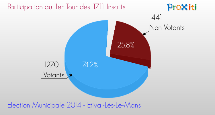 Elections Municipales 2014 - Participation au 1er Tour pour la commune de Etival-Lès-Le-Mans