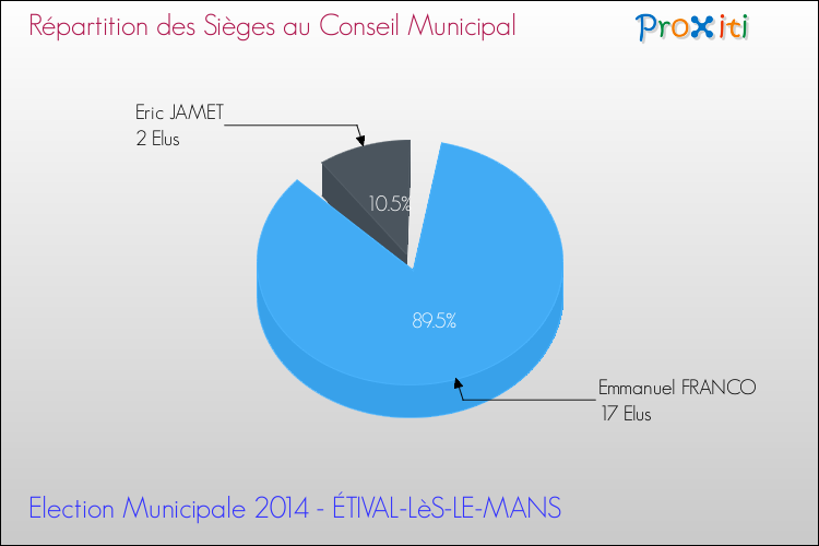 Elections Municipales 2014 - Répartition des élus au conseil municipal entre les listes à l'issue du 1er Tour pour la commune de ÉTIVAL-LèS-LE-MANS