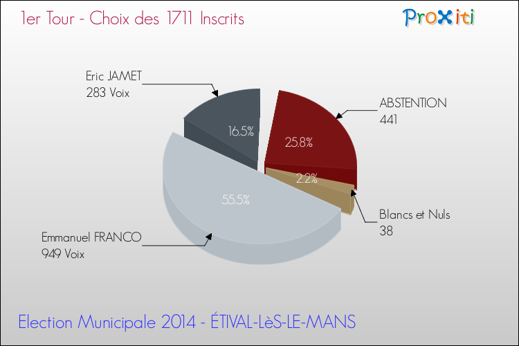 Elections Municipales 2014 - Résultats par rapport aux inscrits au 1er Tour pour la commune de ÉTIVAL-LèS-LE-MANS