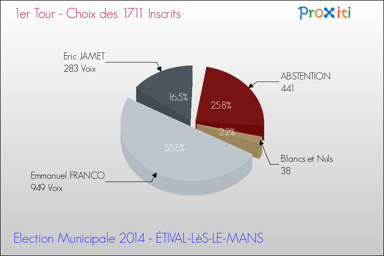 Résultats par rapport aux inscrits au 1er Tour des Elections Municipales 2014 de la commune de ÉTIVAL-LèS-LE-MANS Elections Municipales 2014 - Résultats par rapport aux inscrits au 1er Tour pour la commune de ÉTIVAL-LèS-LE-MANS