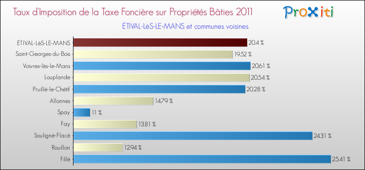 Taux d'imposition de la taxe foncière sur le bati 2011 pour ÉTIVAL-LèS-LE-MANS et les communes proches Comparaison des taux d'imposition de la taxe foncière sur le bati 2011 pour ÉTIVAL-LèS-LE-MANS et les communes voisines
