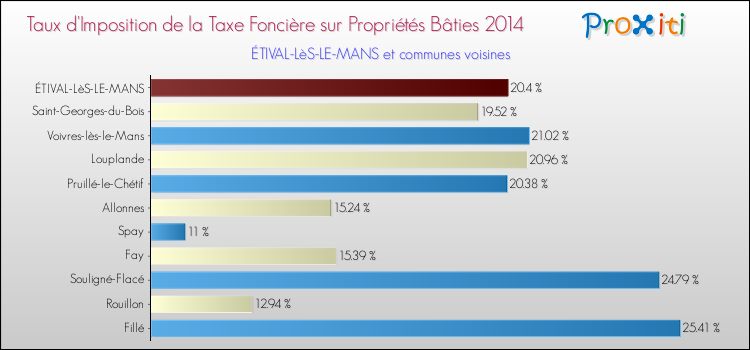Taux d'imposition de la taxe foncière sur le bati 2014 pour ÉTIVAL-LèS-LE-MANS et les communes proches Comparaison des taux d'imposition de la taxe foncière sur le bati 2014 pour ÉTIVAL-LèS-LE-MANS et les communes voisines