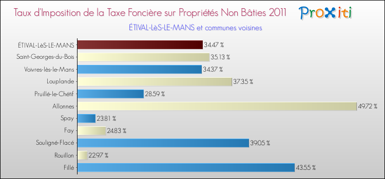 Taux d'imposition de la taxe foncière sur les immeubles et terrains non batis 2011 pour ÉTIVAL-LèS-LE-MANS et les communes proches Comparaison des taux d'imposition de la taxe foncière sur les immeubles et terrains non batis 2011 pour ÉTIVAL-LèS-LE-MANS et les communes voisines