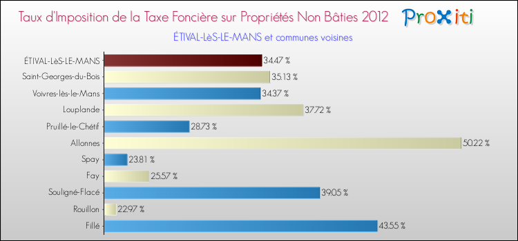Taux d'imposition de la taxe foncière sur les immeubles et terrains non batis 2012 pour ÉTIVAL-LèS-LE-MANS et les communes proches Comparaison des taux d'imposition de la taxe foncière sur les immeubles et terrains non batis 2012 pour ÉTIVAL-LèS-LE-MANS et les communes voisines