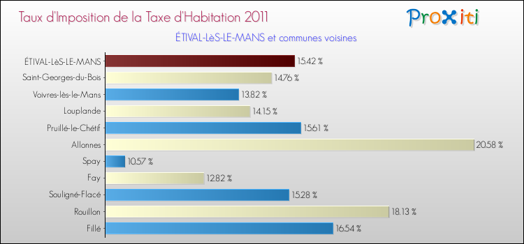 Taux d'imposition de la taxe d'habitation 2011 pour ÉTIVAL-LèS-LE-MANS et les communes proches Comparaison des taux d'imposition de la taxe d'habitation 2011 pour ÉTIVAL-LèS-LE-MANS et les communes voisines