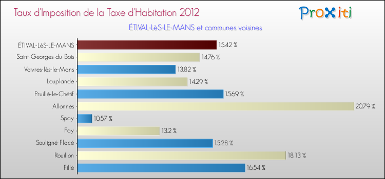 Taux d'imposition de la taxe d'habitation 2012 pour ÉTIVAL-LèS-LE-MANS et les communes proches Comparaison des taux d'imposition de la taxe d'habitation 2012 pour ÉTIVAL-LèS-LE-MANS et les communes voisines