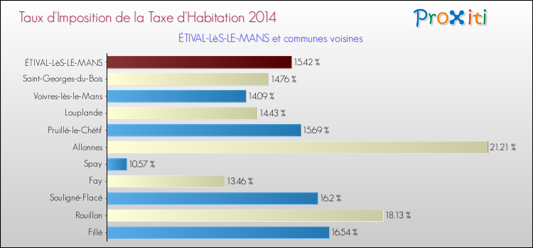 Taux d'imposition de la taxe d'habitation 2014 pour ÉTIVAL-LèS-LE-MANS et les communes proches Comparaison des taux d'imposition de la taxe d'habitation 2014 pour ÉTIVAL-LèS-LE-MANS et les communes voisines