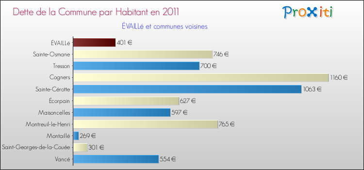 Dette par habitant de la commune en 2011 pour ÉVAILLé et les communes proches Comparaison de la dette par habitant de la commune en 2011 pour ÉVAILLé et les communes voisines