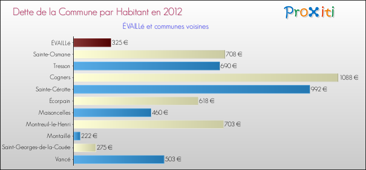 Dette par habitant de la commune en 2012 pour ÉVAILLé et les communes proches Comparaison de la dette par habitant de la commune en 2012 pour ÉVAILLé et les communes voisines