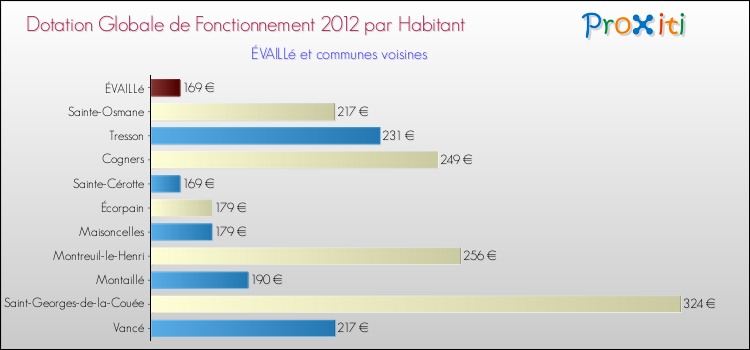 Montant des dotations globales de fonctionnement DGF par Habitant pour ÉVAILLé et les communes proches Comparaison des des dotations globales de fonctionnement DGF par habitant pour ÉVAILLé et les communes voisines