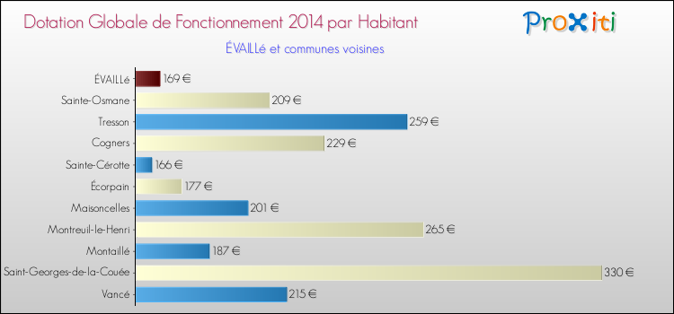 Montant des dotations globales de fonctionnement DGF par Habitant pour ÉVAILLé et les communes proches en 2014. Comparaison des des dotations globales de fonctionnement DGF par habitant pour ÉVAILLé et les communes voisines en 2014.