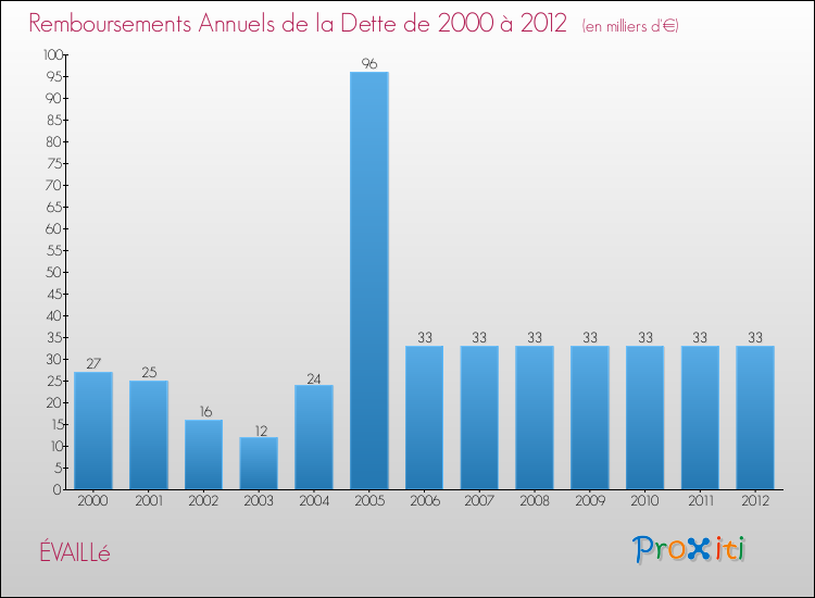 Evolution de l'annuité de la dette pour la commune de ÉVAILLé de 2000 à 2012 Annuités de la dette pour ÉVAILLé de 2000 à 2012