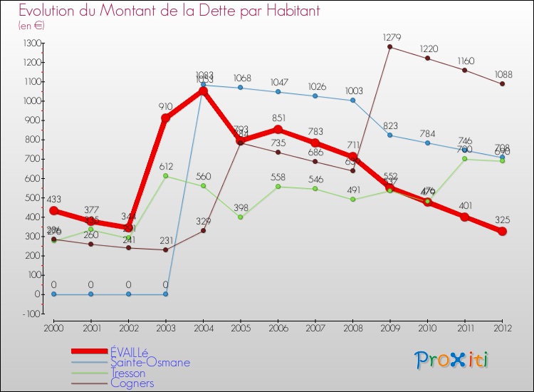 Evolution de la dette par habitant pour la commune de ÉVAILLé et les communes proches de 2000 à 2012 Comparaison de la dette par habitant pour ÉVAILLé et les communes voisines de 2000 à 2012