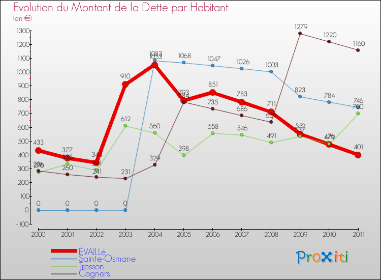 Evolution de la dette par habitant pour la commune de ÉVAILLé et les communes proches Comparaison de la dette par habitant pour ÉVAILLé et les communes voisines