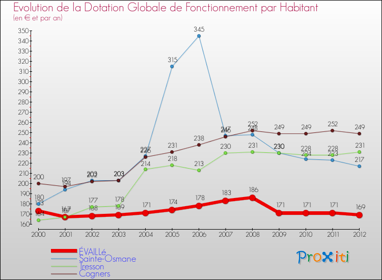 Evolution et montant de la dotation globale de fonctionnement par Habitant pour ÉVAILLé et les communes proches Comparaison des dotations globales de fonctionnement par habitant pour ÉVAILLé et les communes voisines