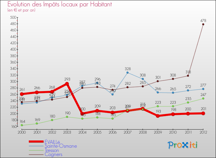 Evolution et montant des impôts locaux par Habitant pour ÉVAILLé et les communes proches Comparaison des impôts locaux par habitant pour ÉVAILLé et les communes voisines