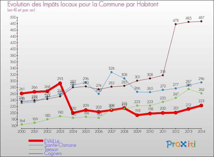 Evolution et montant des impôts locaux par Habitant pour ÉVAILLé et les communes proches de 2000 à 2014 Comparaison des impôts locaux par habitant pour ÉVAILLé et les communes voisines de 2000 à 2014