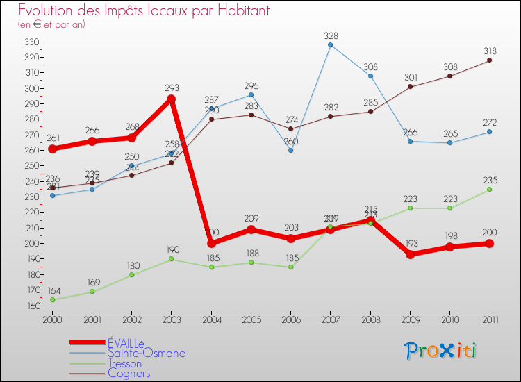 Evolution et montant des impôts locaux par Habitant pour ÉVAILLé et les communes proches Comparaison des impôts locaux par habitant pour ÉVAILLé et les communes voisines