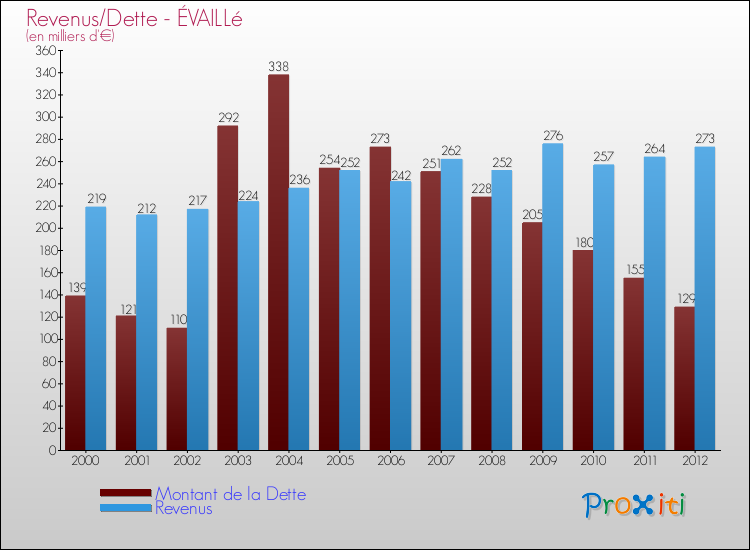 Evolution comparée de la dette et des revenus pour la commune de ÉVAILLé de 2000 à 2012 Comparaison de la dette et des revenus pour ÉVAILLé de 2000 à 2012