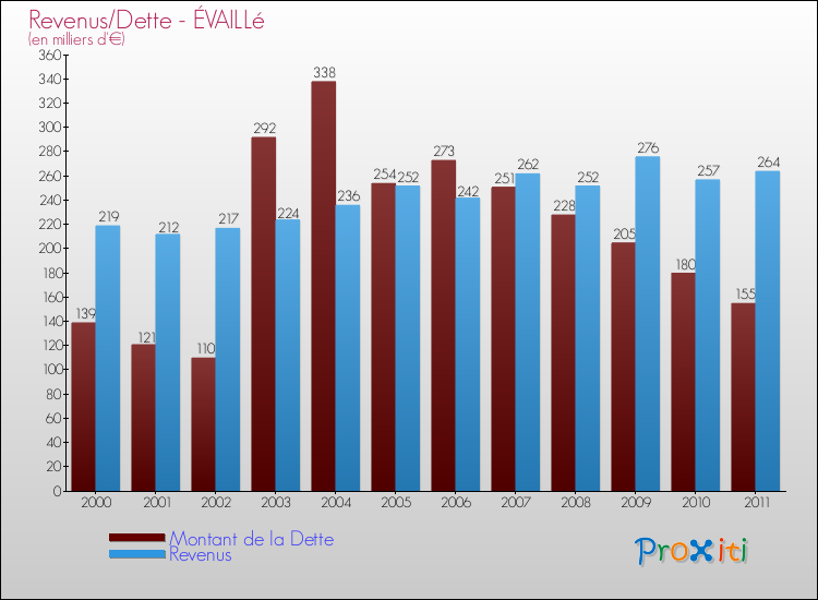 Evolution comparée de la dette et des revenus pour la commune de ÉVAILLé de 2000 à 2011 Comparaison de la dette et des revenus pour ÉVAILLé de 2000 à 2011