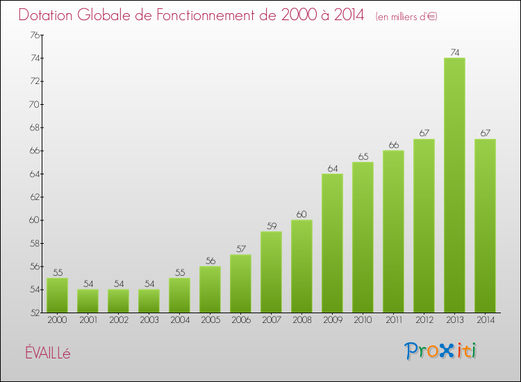 Evolution du montant de la Dotation Globale de Fonctionnement pour la commune de ÉVAILLé de 2000 à 2014 Evolution du montant de la Dotation Globale de Fonctionnement pour ÉVAILLé de 2000 à 2014