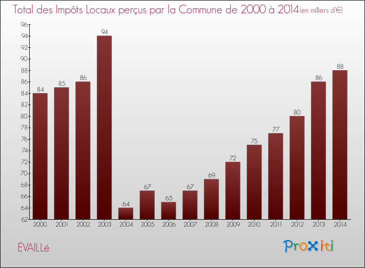 Evolution des Impôts Locaux pour la commune de ÉVAILLé de 2000 à 2014 Evolution des Impôts Locaux pour ÉVAILLé de 2000 à 2014