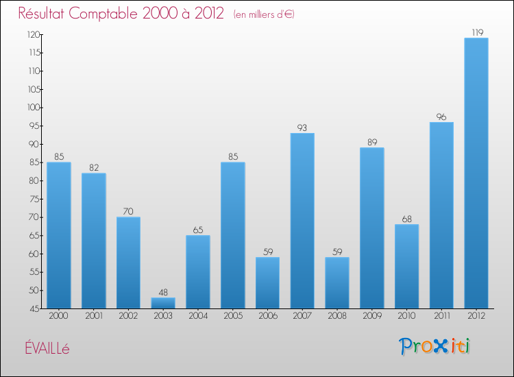 Evolution du résultat comptable pour la commune de ÉVAILLé de 2000 à 2012 Evolution du résultat comptable pour ÉVAILLé de 2000 à 2012