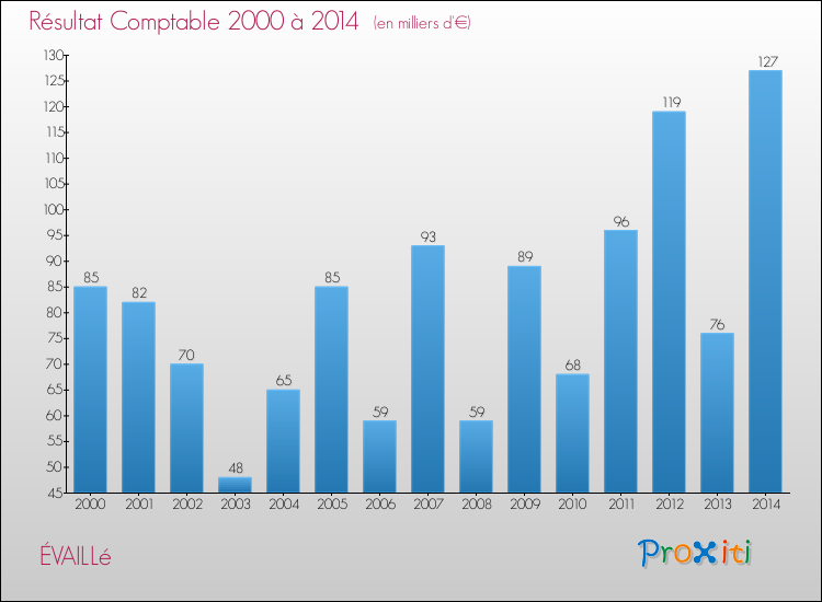 Evolution du résultat comptable pour la commune de ÉVAILLé de 2000 à 2014 Evolution du résultat comptable pour ÉVAILLé de 2000 à 2014