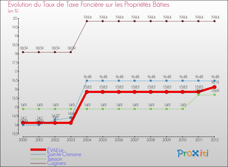 Evolution du taux de la taxe foncière sur le bati pour ÉVAILLé et les communes proches de 2000 à 2012 Comparaison des taux de taxe foncière sur le bati pour ÉVAILLé et les communes voisines de 2000 à 2012