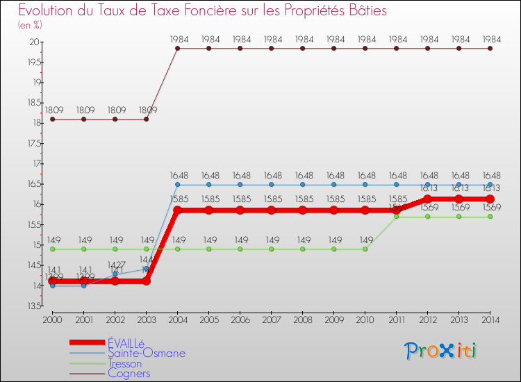 Evolution du taux de la taxe foncière sur le bati pour ÉVAILLé et les communes proches de 2000 à 2014 Comparaison des taux de taxe foncière sur le bati pour ÉVAILLé et les communes voisines de 2000 à 2014