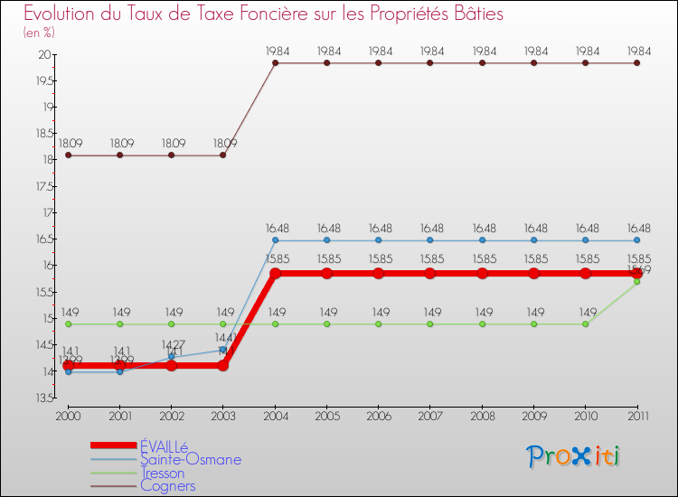 Evolution du taux de la taxe foncière sur le bati pour ÉVAILLé et les communes proches Comparaison des taux de taxe foncière sur le bati pour ÉVAILLé et les communes voisines