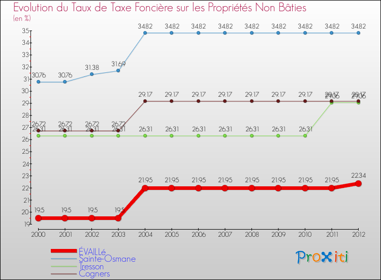 Evolution du taux de la taxe foncière sur les immeubles et terrains non batis pour ÉVAILLé et les communes proches de 2000 à 2012 Comparaison des taux de la taxe foncière sur les immeubles et terrains non batis pour ÉVAILLé et les communes voisines de 2000 à 2012