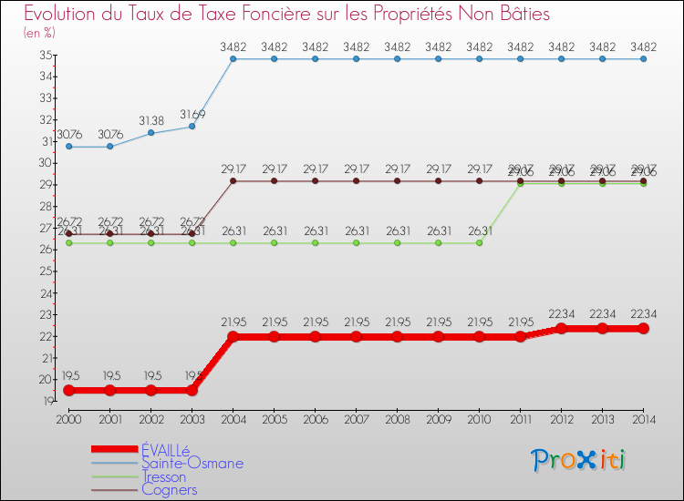Evolution du taux de la taxe foncière sur les immeubles et terrains non batis pour ÉVAILLé et les communes proches de 2000 à 2014 Comparaison des taux de la taxe foncière sur les immeubles et terrains non batis pour ÉVAILLé et les communes voisines de 2000 à 2014