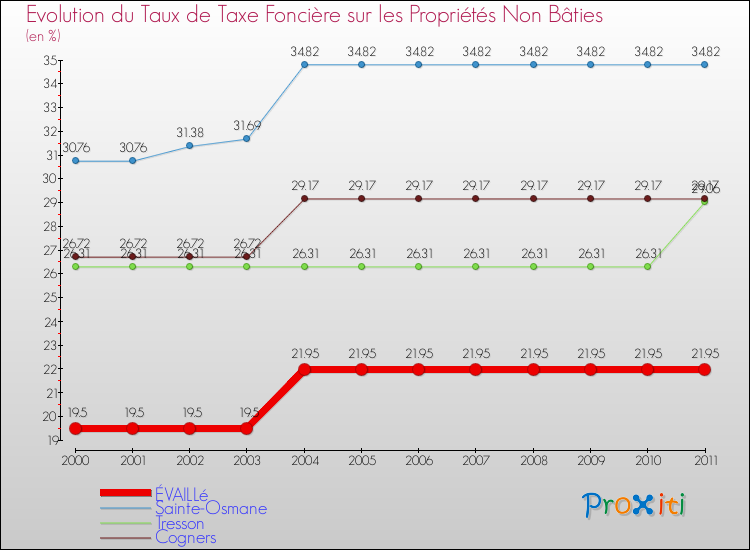 Evolution du taux de la taxe foncière sur les immeubles et terrains non batis pour ÉVAILLé et les communes proches Comparaison des taux de la taxe foncière sur les immeubles et terrains non batis pour ÉVAILLé et les communes voisines