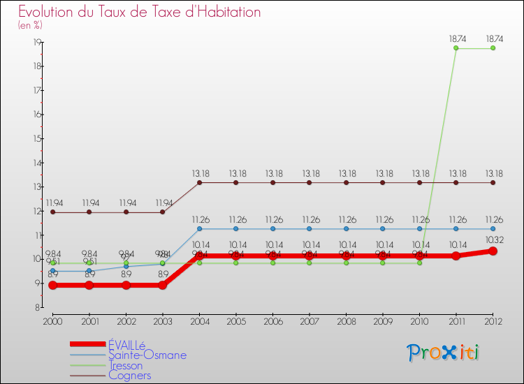 Evolution du taux de la taxe d'habitation pour ÉVAILLé et les communes proches Comparaison des taux de la taxe d'habitation pour ÉVAILLé et les communes voisines