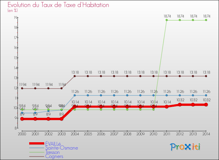 Evolution du taux de la taxe d'habitation pour ÉVAILLé et les communes proches de 2000 à 2014 Comparaison des taux de la taxe d'habitation pour ÉVAILLé et les communes voisines de 2000 à 2014