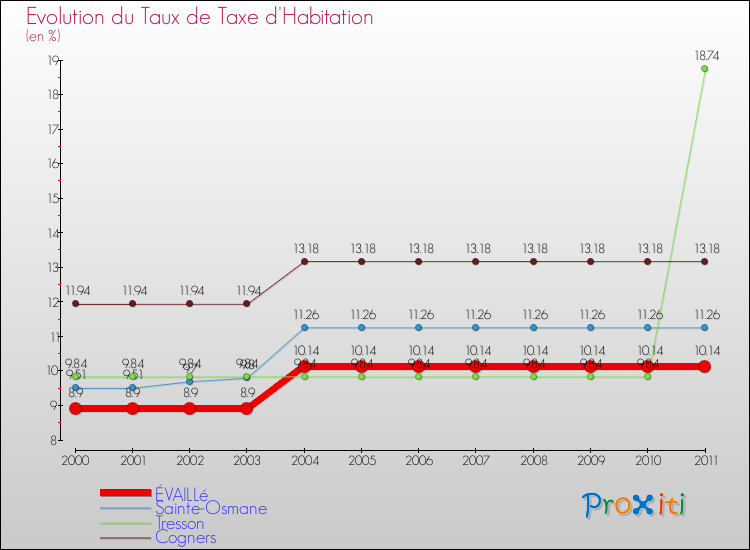 Evolution du taux de la taxe d'habitation pour ÉVAILLé et les communes proches Comparaison des taux de la taxe d'habitation pour ÉVAILLé et les communes voisines