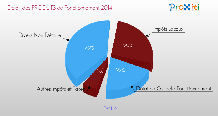 Décomposition du Budget de Fonctionnement 2014 de la commune de ÉVAILLé Budget de Fonctionnement 2014 pour la commune de ÉVAILLé