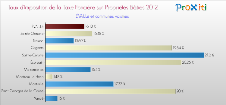 Taux d'imposition de la taxe foncière sur le bati 2012 pour ÉVAILLé et les communes proches Comparaison des taux d'imposition de la taxe foncière sur le bati 2012 pour ÉVAILLé et les communes voisines