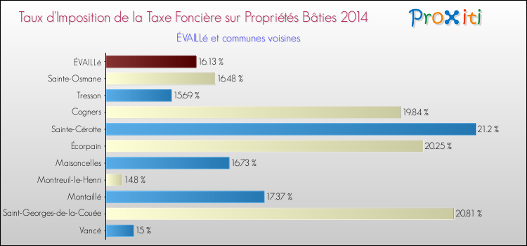 Taux d'imposition de la taxe foncière sur le bati 2014 pour ÉVAILLé et les communes proches Comparaison des taux d'imposition de la taxe foncière sur le bati 2014 pour ÉVAILLé et les communes voisines