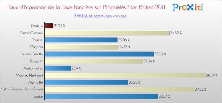 Taux d'imposition de la taxe foncière sur les immeubles et terrains non batis 2011 pour ÉVAILLé et les communes proches Comparaison des taux d'imposition de la taxe foncière sur les immeubles et terrains non batis 2011 pour ÉVAILLé et les communes voisines