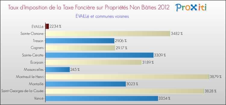 Taux d'imposition de la taxe foncière sur les immeubles et terrains non batis 2012 pour ÉVAILLé et les communes proches Comparaison des taux d'imposition de la taxe foncière sur les immeubles et terrains non batis 2012 pour ÉVAILLé et les communes voisines