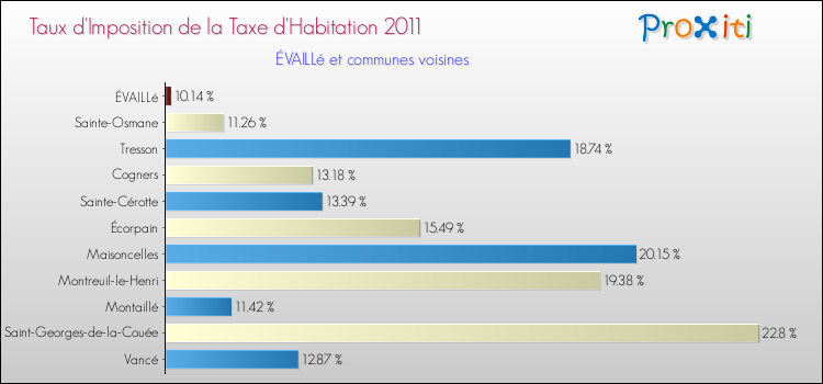 Taux d'imposition de la taxe d'habitation 2011 pour ÉVAILLé et les communes proches Comparaison des taux d'imposition de la taxe d'habitation 2011 pour ÉVAILLé et les communes voisines