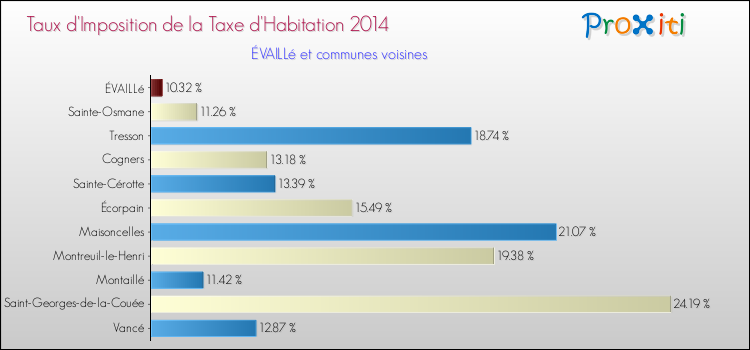 Taux d'imposition de la taxe d'habitation 2014 pour ÉVAILLé et les communes proches Comparaison des taux d'imposition de la taxe d'habitation 2014 pour ÉVAILLé et les communes voisines