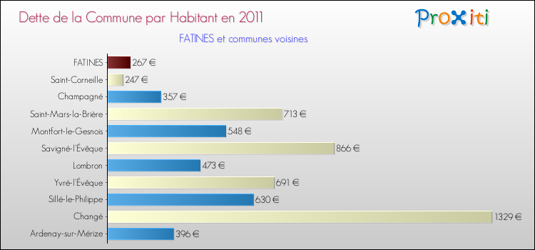 Dette par habitant de la commune en 2011 pour FATINES et les communes proches Comparaison de la dette par habitant de la commune en 2011 pour FATINES et les communes voisines