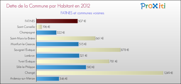 Dette par habitant de la commune en 2012 pour FATINES et les communes proches Comparaison de la dette par habitant de la commune en 2012 pour FATINES et les communes voisines