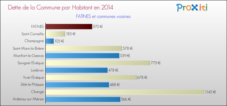 Dette par habitant de la commune en 2014 pour FATINES et les communes proches Comparaison de la dette par habitant de la commune en 2014 pour FATINES et les communes voisines